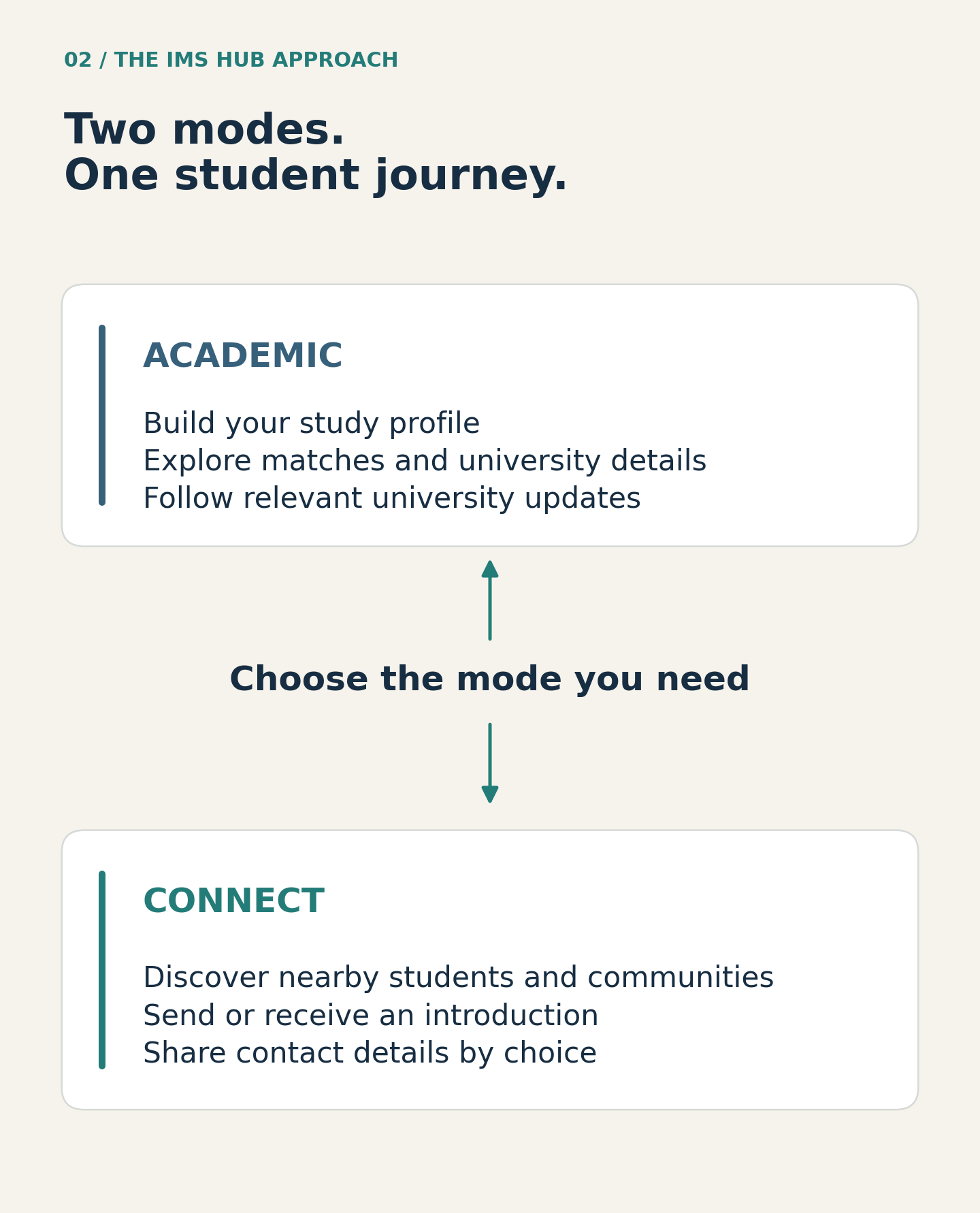 Academic supports study profiles, university matches and relevant updates. Connect supports student discovery, introductions and consent-based contact sharing. Students can choose either mode according to what they need.