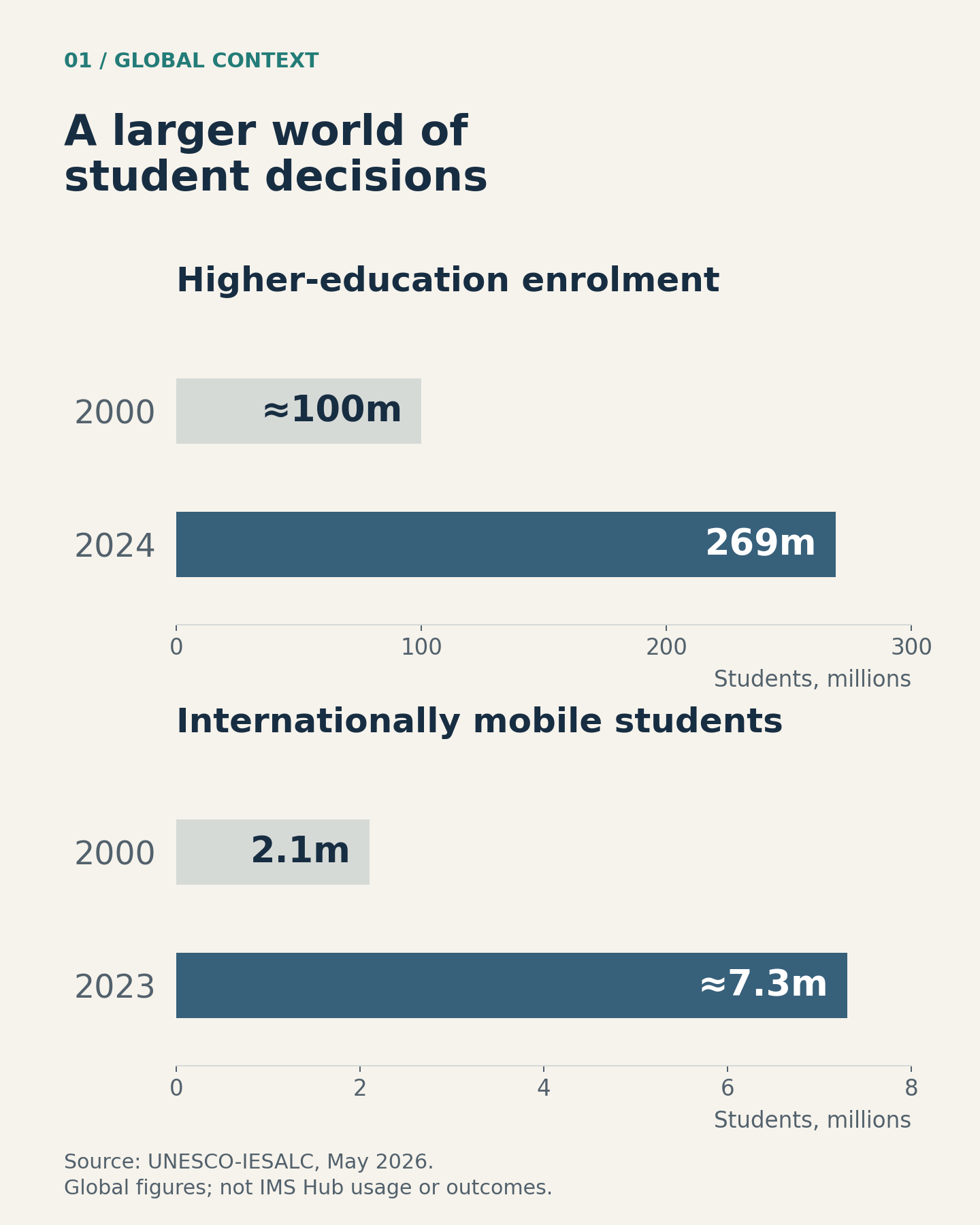 Two separate charts show global higher-education enrolment increasing from approximately 100 million in 2000 to 269 million in 2024, and internationally mobile students increasing from 2.1 million in 2000 to nearly 7.3 million in 2023. Each chart starts at zero and uses its own scale.