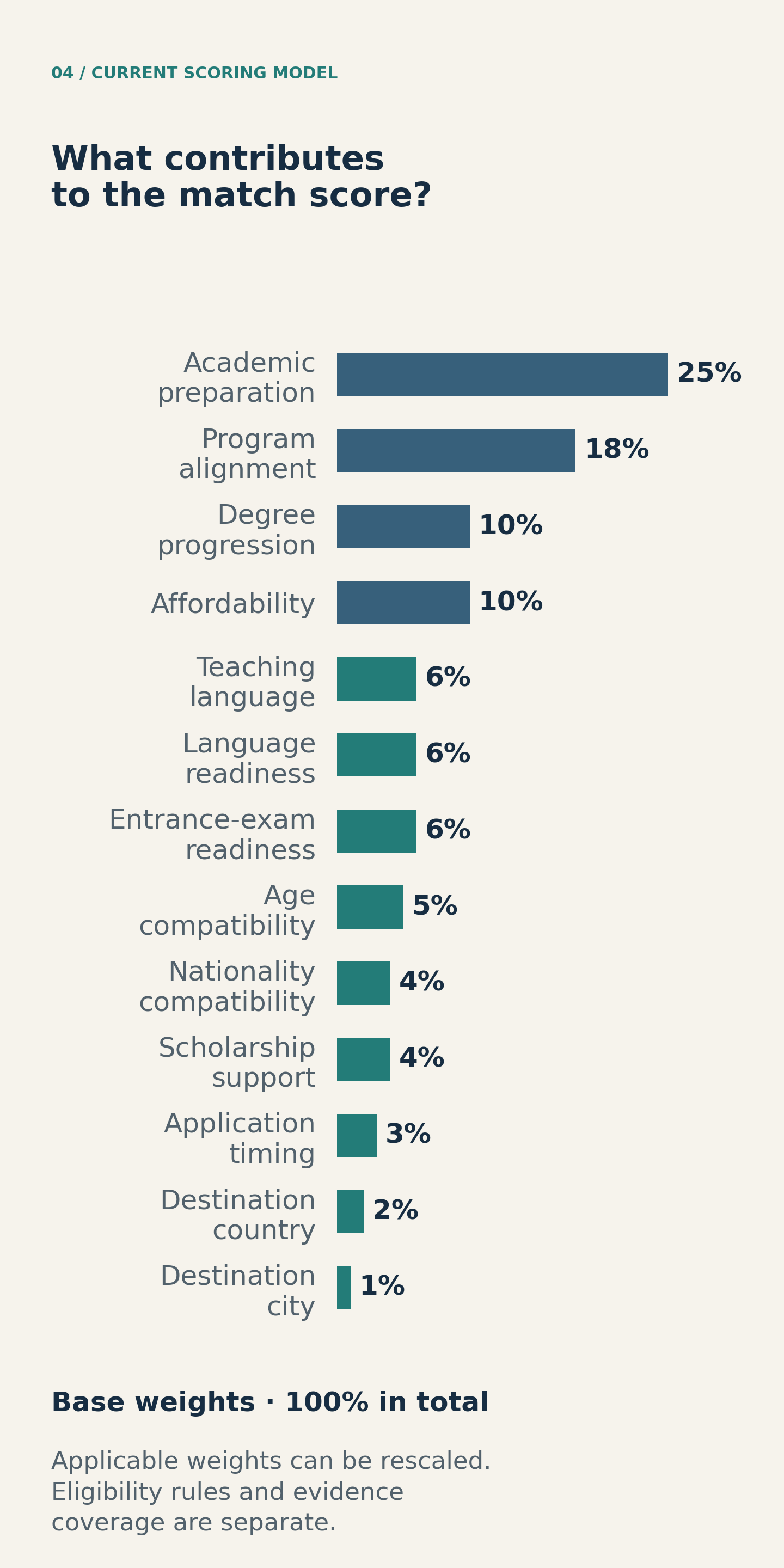 Current Academic base weights: academic preparation 25 percent; program alignment 18; degree progression 10; affordability 10; teaching language 6; language readiness 6; entrance-exam readiness 6; age compatibility 5; nationality compatibility 4; scholarship support 4; application timing 3; destination country 2; destination city 1. Total 100 percent.