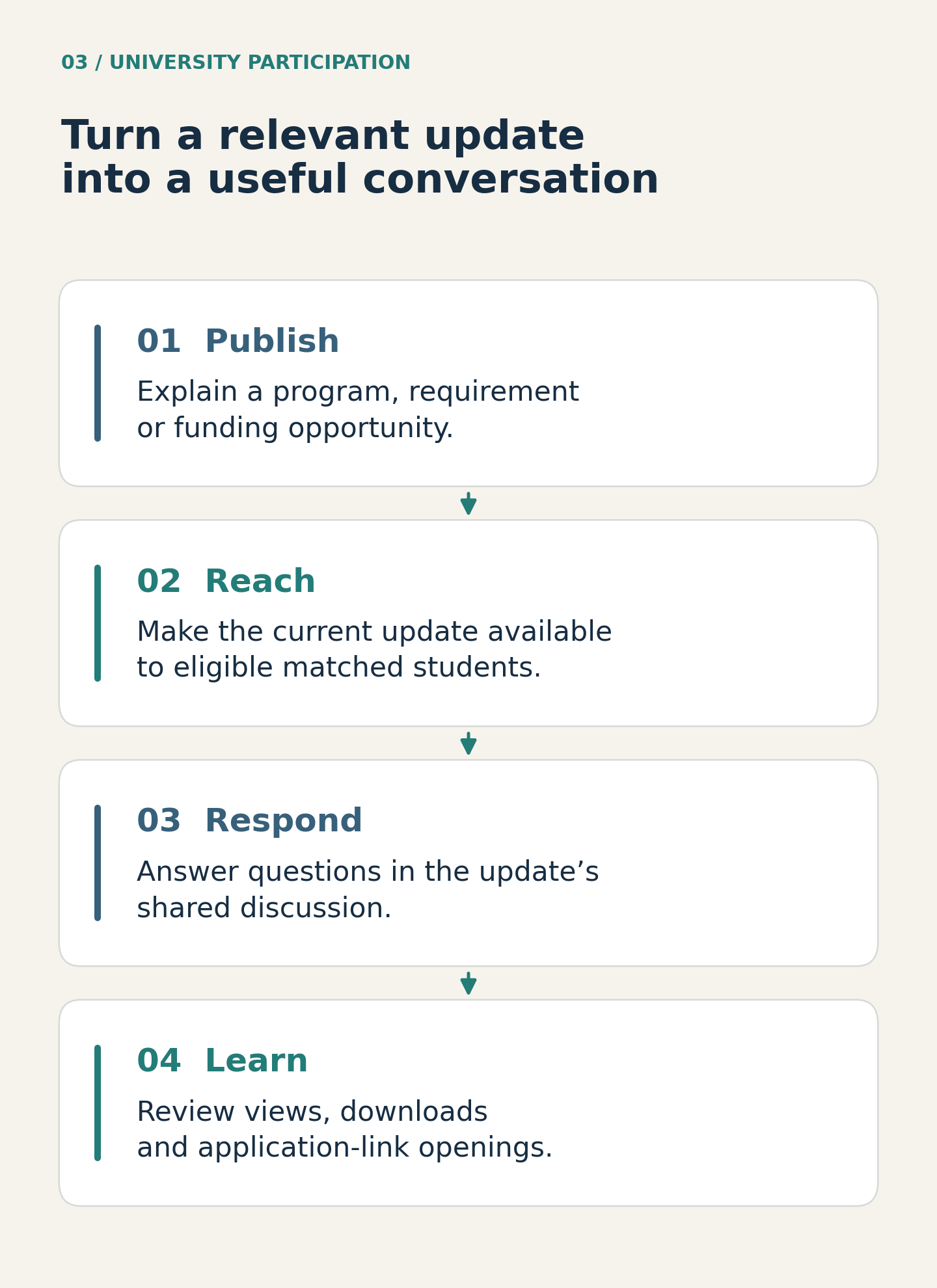 University communication flow: publish a relevant update, reach an eligible matched audience, answer questions in the shared discussion, and review aggregate engagement to improve future communication.